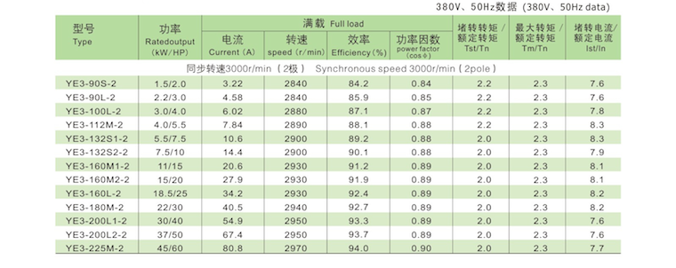 YE3系列超高效率三相异步电动机技术参数