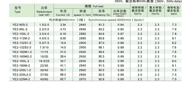 YE2系列高效率三相异步电动机技术参数