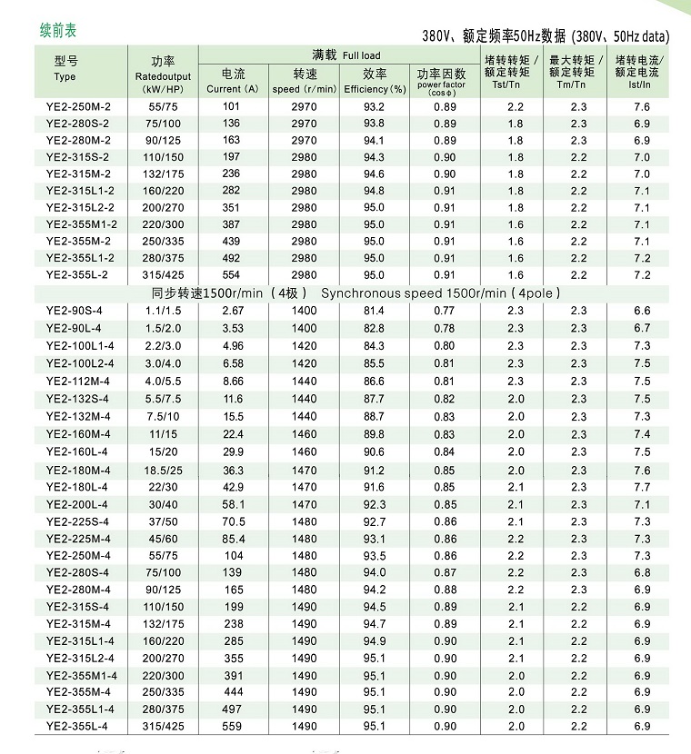 YE2系列高效率三相异步电动机技术参数2