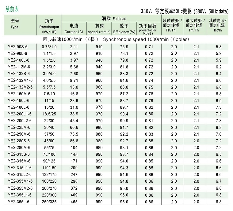 YE2系列高效率三相异步电动机技术参数3