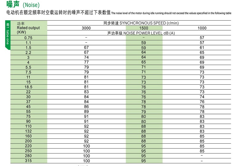 YE2系列高效率三相异步电动机噪声说明