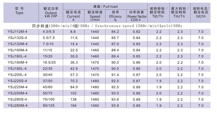 YSJ系列注塑机专用电机技术数据