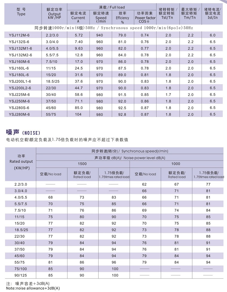 YSJ系列注塑机专用电机技术数据1